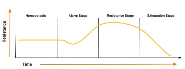 alarm resistance and exhaustion