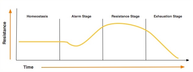 alarm resistance and exhaustion